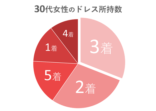 平均2 3着 あなたは 結婚式や二次会で同じドレスを着回しできる Petal ペタル