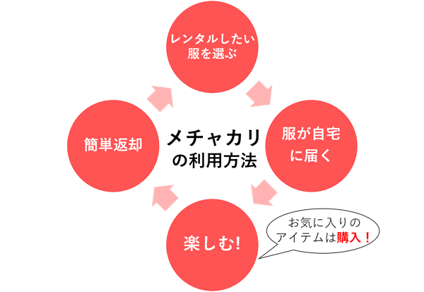 メチャカリで届いた洋服 ブランド サイズ 代 50代まで Petal ペタル